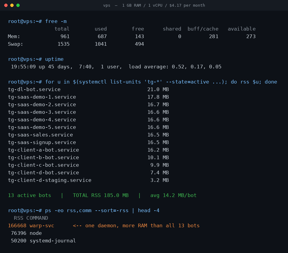 Terminal output showing free -m, uptime and per-service resident memory for 13 active Telegram bot systemd units on a 1 GB VPS, totalling 185 MB