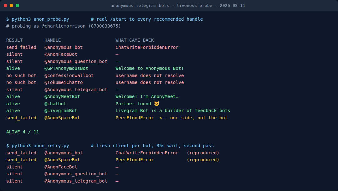 Terminal output of the liveness probe: 11 anonymous Telegram bot handles, 4 alive, 3 silent, 2 non-existent, 1 write-forbidden, 1 rate-limited on our side
