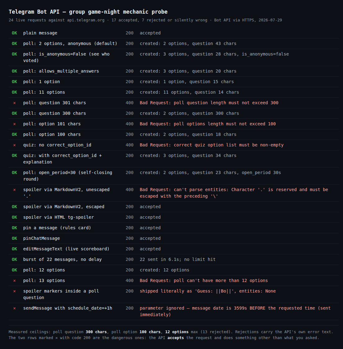 Results table of 24 live requests to the Telegram Bot API, showing which game-night mechanics were accepted and which were rejected, with the API's own error messages