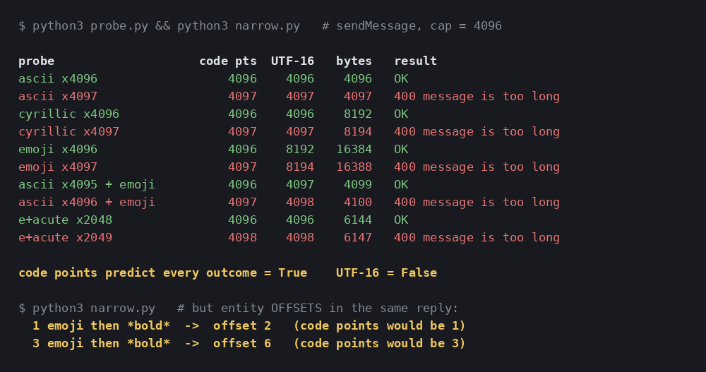 Terminal output of the probe: ascii, cyrillic, emoji and combining-character messages at 4096 and 4097 code points, showing that code points predict every accept or reject while UTF-16 length does not, and that entity offsets use offset 2 after a single emoji