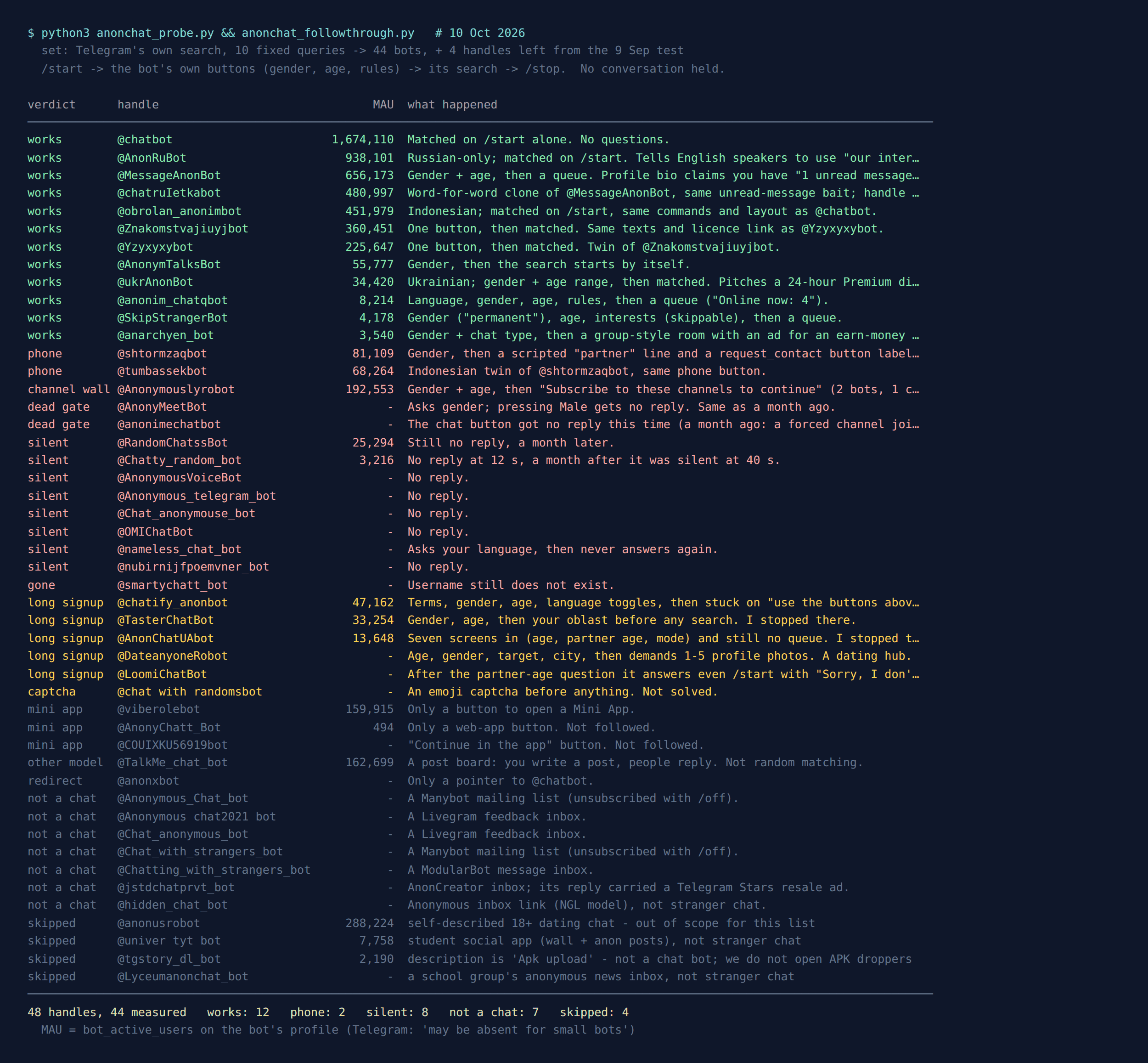 Terminal output of a 48-handle Telegram anonymous chat bot re-test on 10 October 2026: 12 bots reach a queue or a match, 2 request a phone number, 1 demands channel subscriptions, 2 are dead gates, 8 are silent, 1 username does not exist, 5 have long sign-ups that were not finished, and the rest are mini apps, inboxes, mailing lists or skipped.
