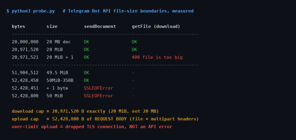 Terminal output showing Telegram Bot API file size probes: 20,971,520 bytes downloads successfully, 20,971,521 bytes returns 400 file is too big, and uploads above 52,428,800 bytes of request body fail with SSLEOFError