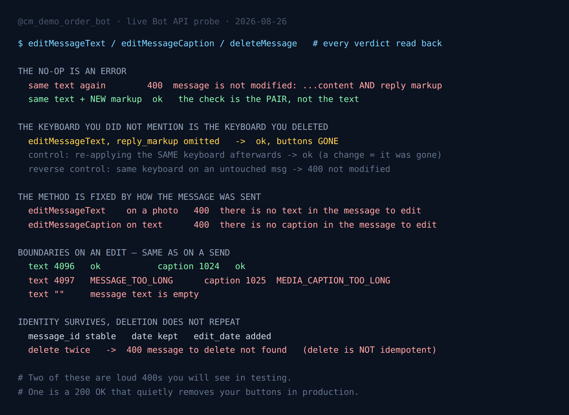 Terminal output from a live Telegram Bot API probe showing that a repeated identical edit returns 400 message is not modified, that the same text with a new reply markup succeeds, that editMessageText with reply_markup omitted returns 200 OK with the inline keyboard removed, that editMessageText on a photo and editMessageCaption on a text message both return 400, that text is capped at 4096 and captions at 1024 characters, and that deleting the same message twice returns message to delete not found