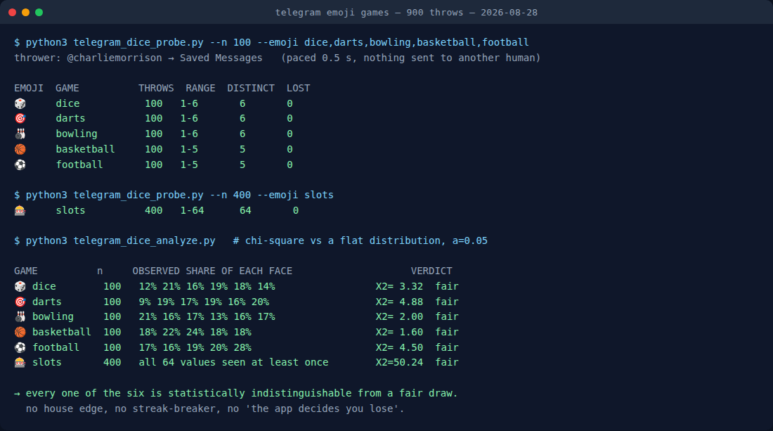 Terminal output showing 900 Telegram emoji dice throws and chi-square fairness verdicts for all six games