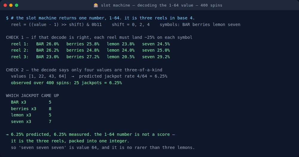 Decoding the Telegram slot machine 1-64 value into three base-4 reels, with per-reel marginals and observed jackpot rate