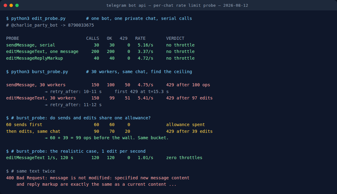 Terminal output of the rate limit probe: serial sends and edits pass with no throttling, 30 concurrent workers hit HTTP 429 after about 100 operations with retry_after of 10 to 12 seconds, and 60 sends followed by 39 edits reach the same wall
