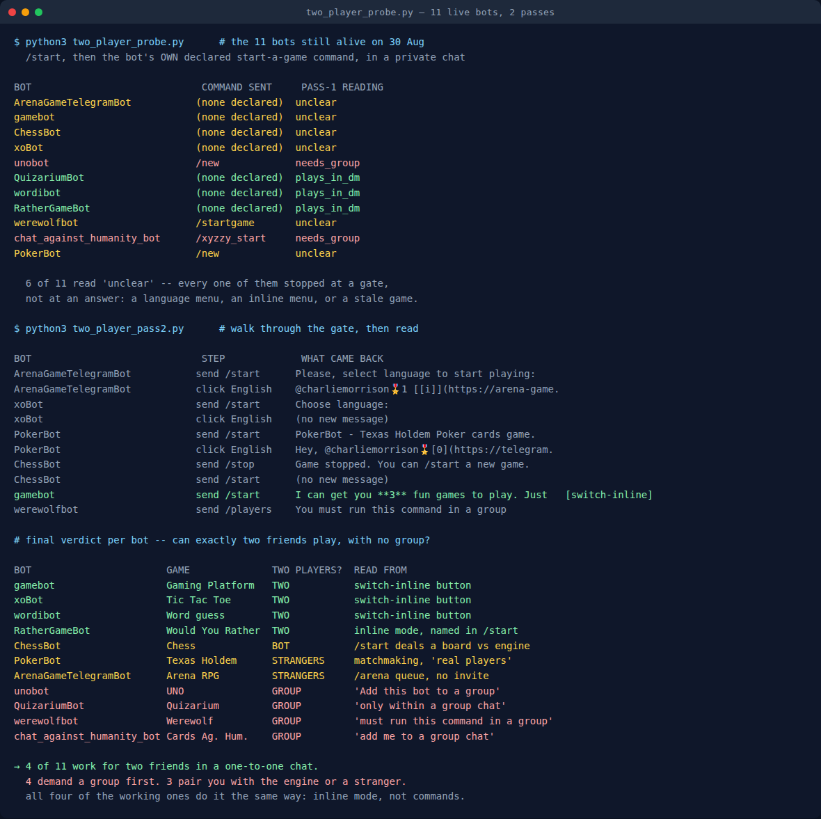 Terminal output of two probe passes against 11 Telegram game bots, ending in a verdict table showing 4 playable by two people, 4 requiring a group, 3 pairing you with strangers or the engine.