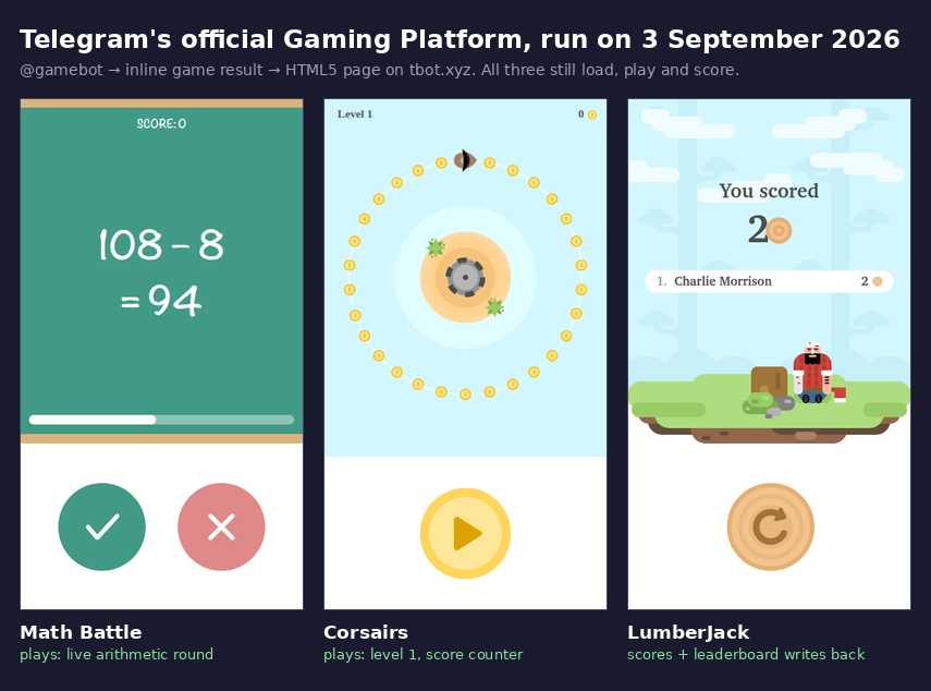 Three phone-sized screenshots side by side: Math Battle showing the sum 108 minus 8 equals 94 with tick and cross buttons, Corsairs showing a level-1 ring of coins around a tower, and LumberJack showing 'You scored 2' above a leaderboard row reading '1. Charlie Morrison — 2'.