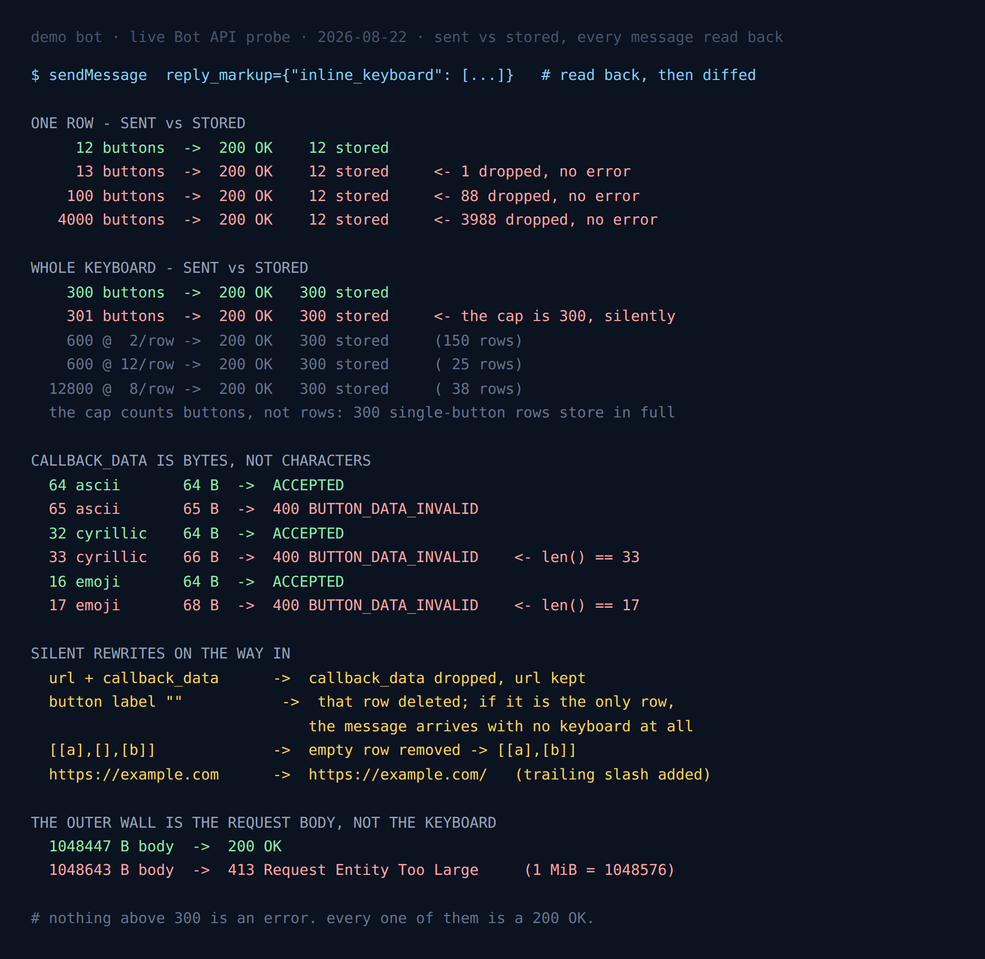 Terminal output from a live Telegram Bot API probe showing that 13, 100 and 4000 buttons in one row all return 200 OK with 12 stored, that 301 buttons store as 300, that callback_data is limited in bytes rather than characters, and that a 1,048,643 byte request body returns HTTP 413