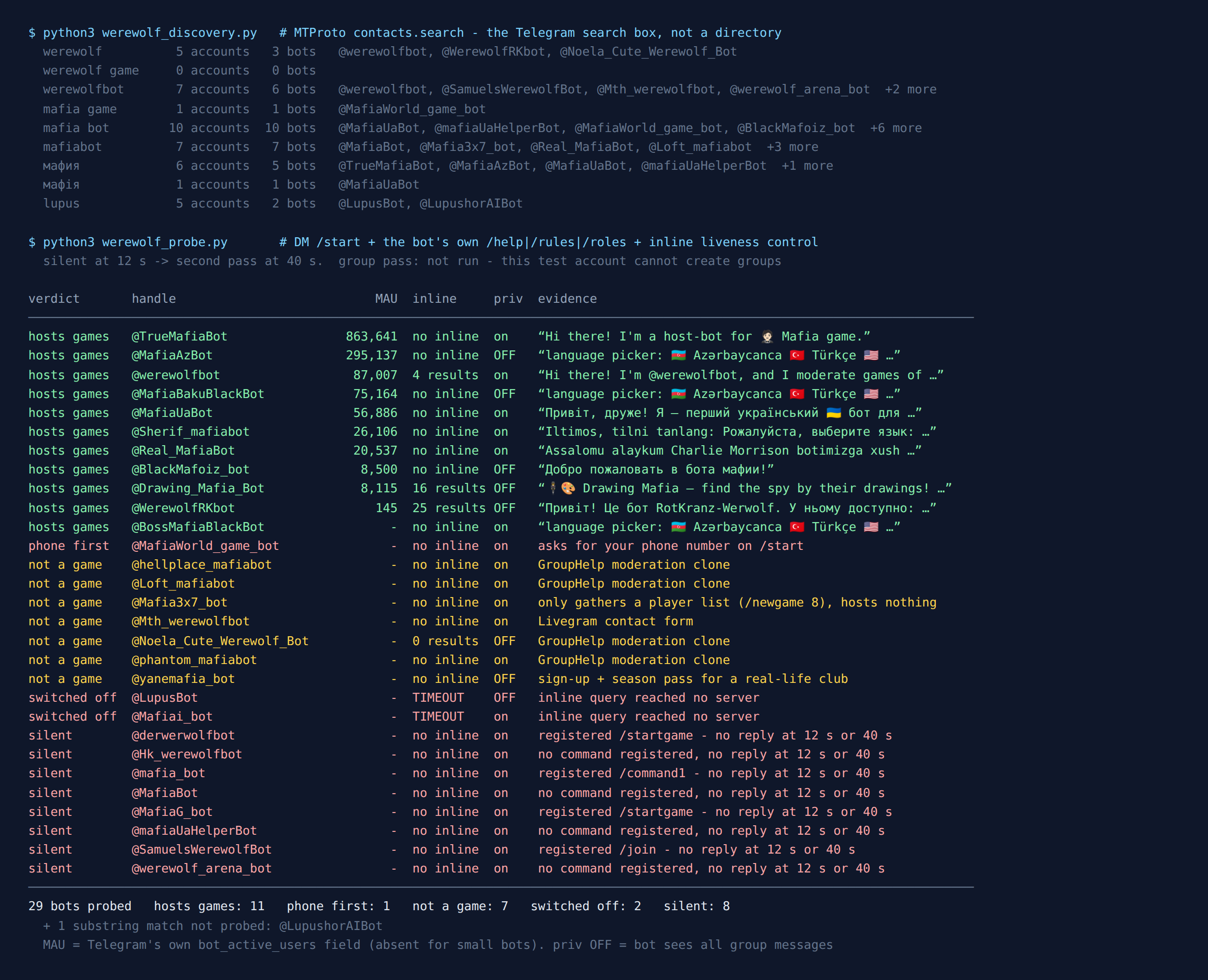 Terminal output of a Telegram bot census: nine search queries returning 30 Mafia and Werewolf bot accounts, then per-bot verdicts sorted by Telegram's monthly active user count, showing 11 game hosts, moderation clones, a phone-number request and silent bots.