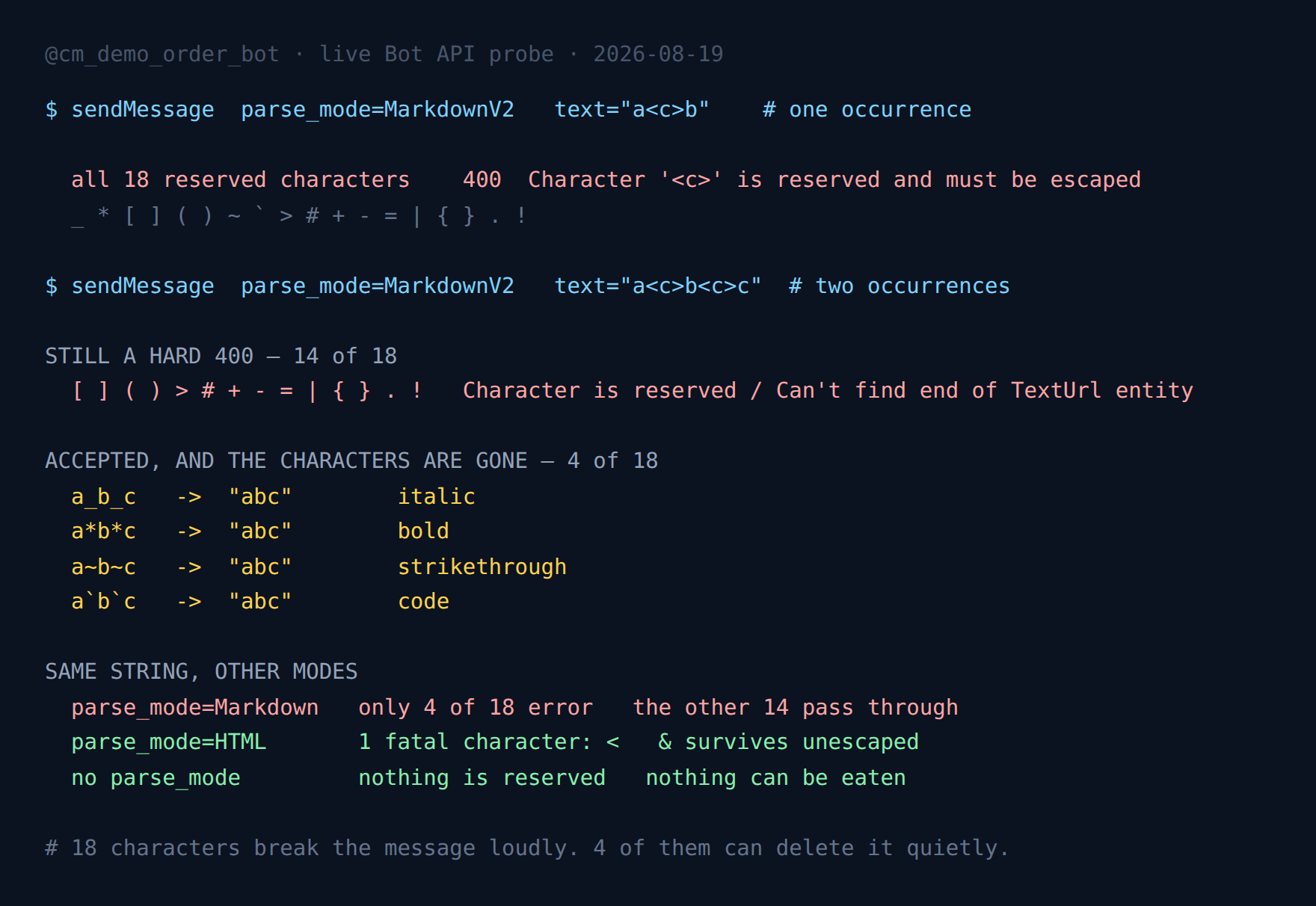 Terminal output from a live Telegram Bot API probe: all 18 reserved characters return 400 when unpaired; when paired, 14 still error while underscore, asterisk, tilde and backtick are accepted and vanish from the rendered text