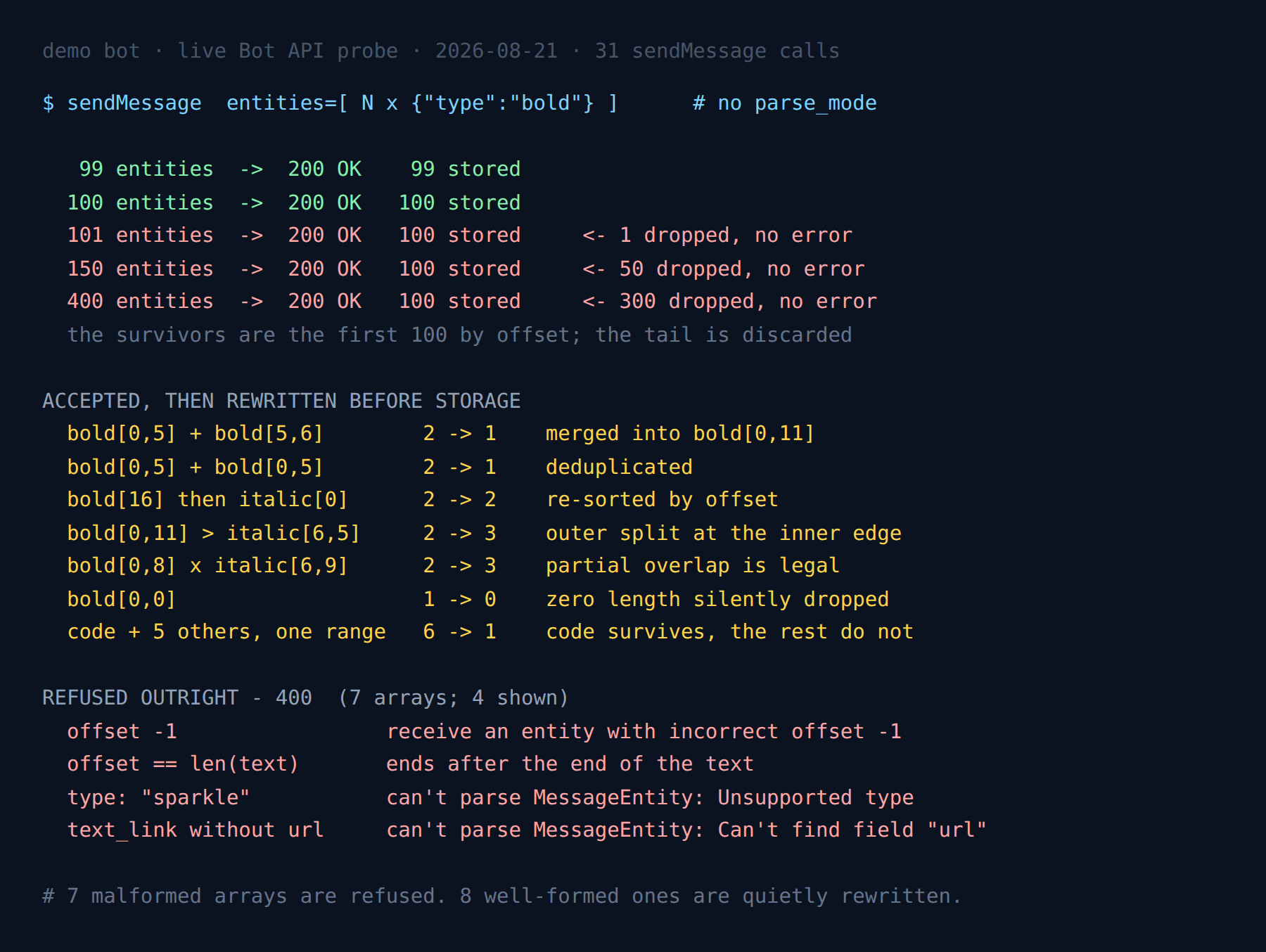 Terminal output from a live Telegram Bot API probe: 101 and above return 200 OK with only 100 entities stored, seven well-formed arrays are rewritten on the way in, and four malformed ones return 400