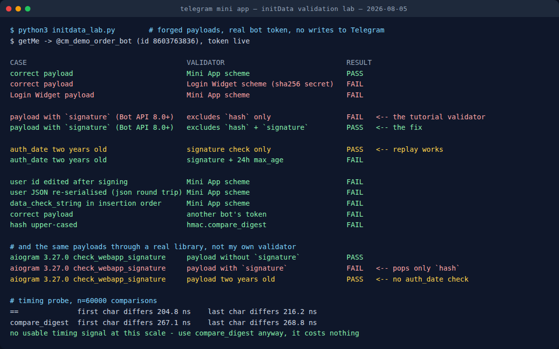 Terminal output: a matrix of forged Telegram Mini App initData payloads against eight validators, showing which combinations pass and which fail