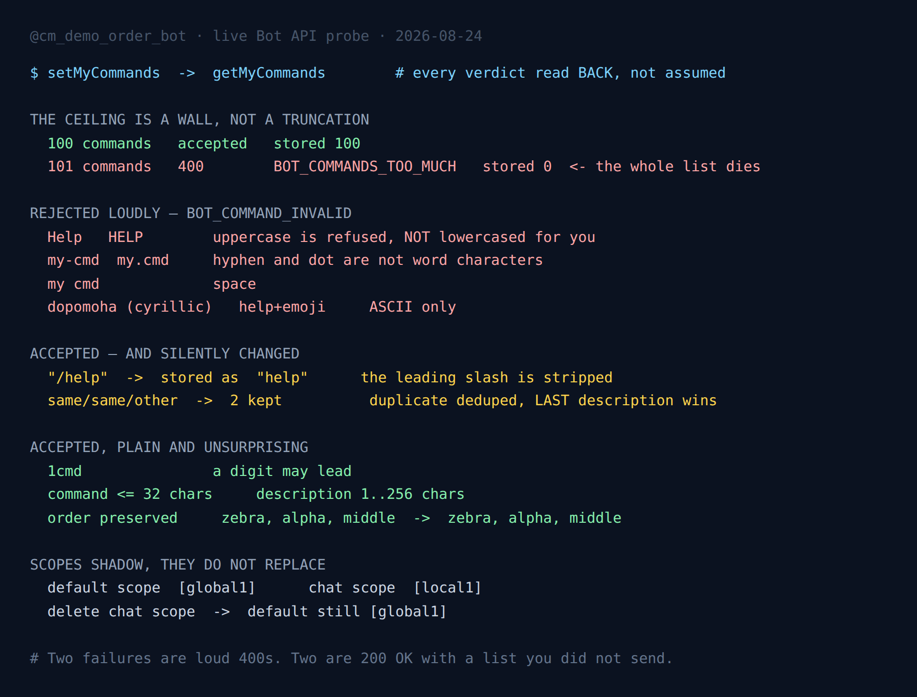 Terminal output from a live Telegram Bot API probe showing 100 commands accepted and 101 rejected with BOT_COMMANDS_TOO_MUCH, uppercase and hyphenated command names refused with BOT_COMMAND_INVALID, a leading slash stripped from /help, duplicate commands deduplicated with the last description kept, and chat scopes shadowing rather than replacing the default scope