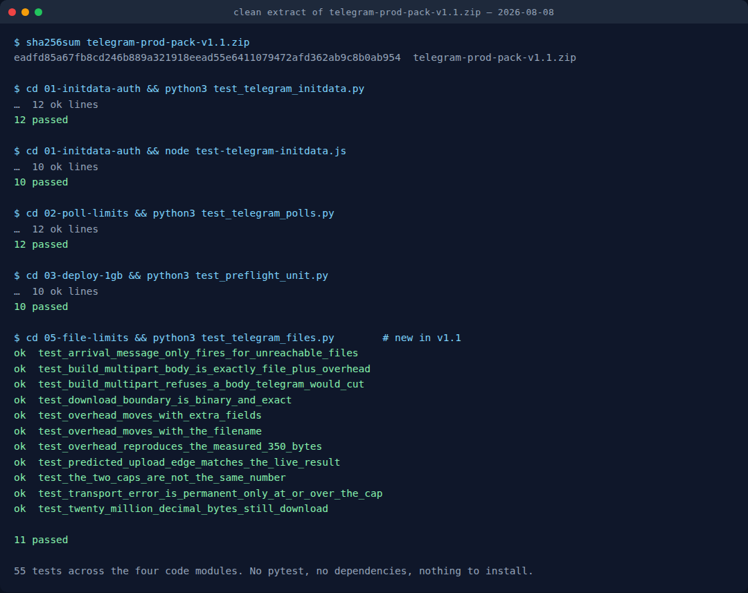 Terminal output: all five test suites from a clean extract of telegram-prod-pack-v1.1.zip, 55 tests passing